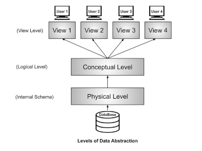 Database Abstraction